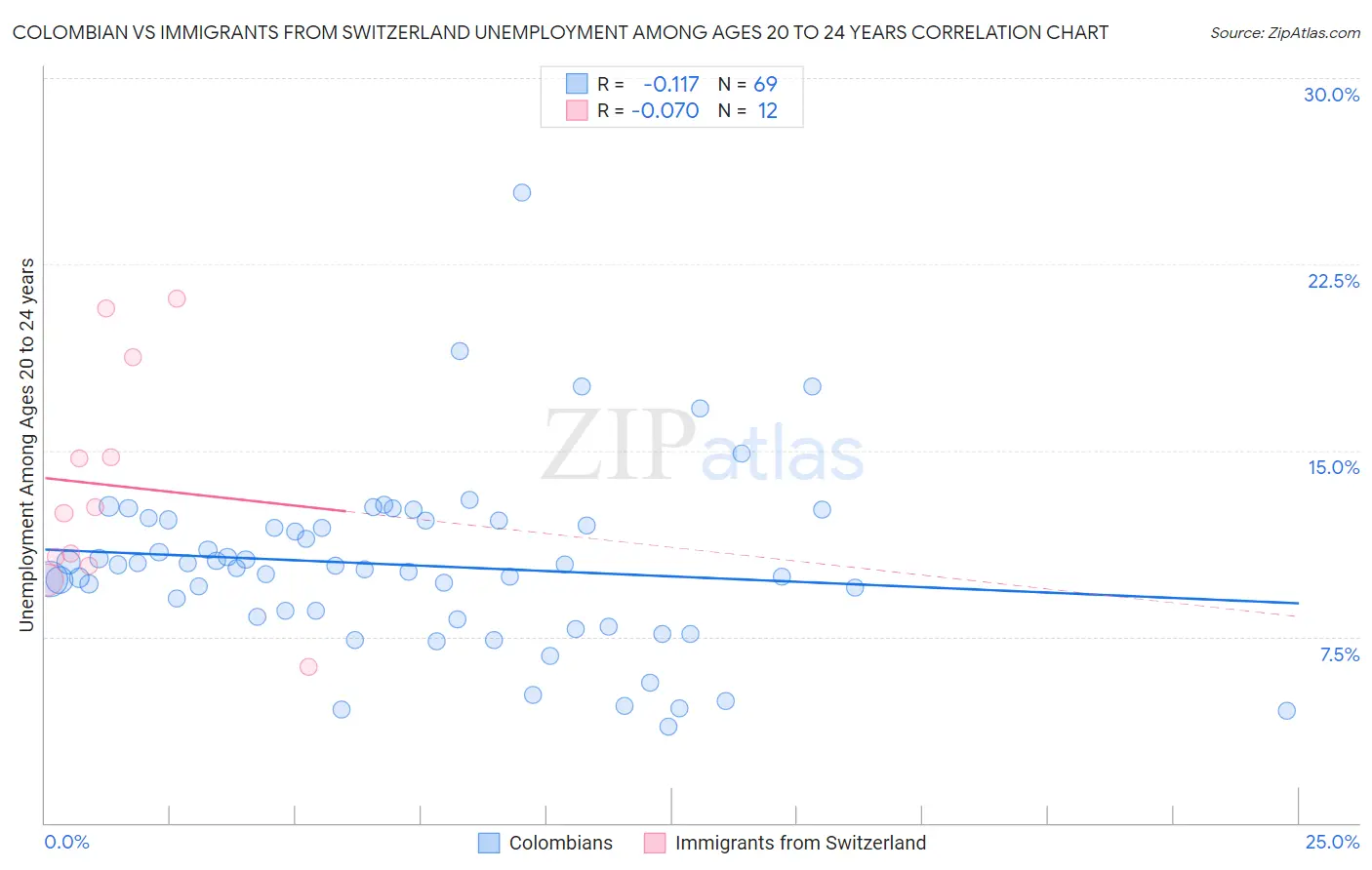 Colombian vs Immigrants from Switzerland Unemployment Among Ages 20 to 24 years