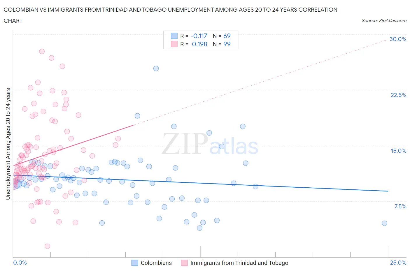 Colombian vs Immigrants from Trinidad and Tobago Unemployment Among Ages 20 to 24 years