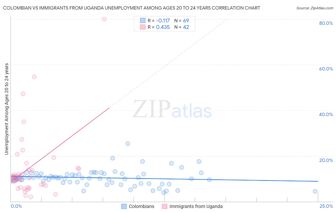 Colombian vs Immigrants from Uganda Unemployment Among Ages 20 to 24 years