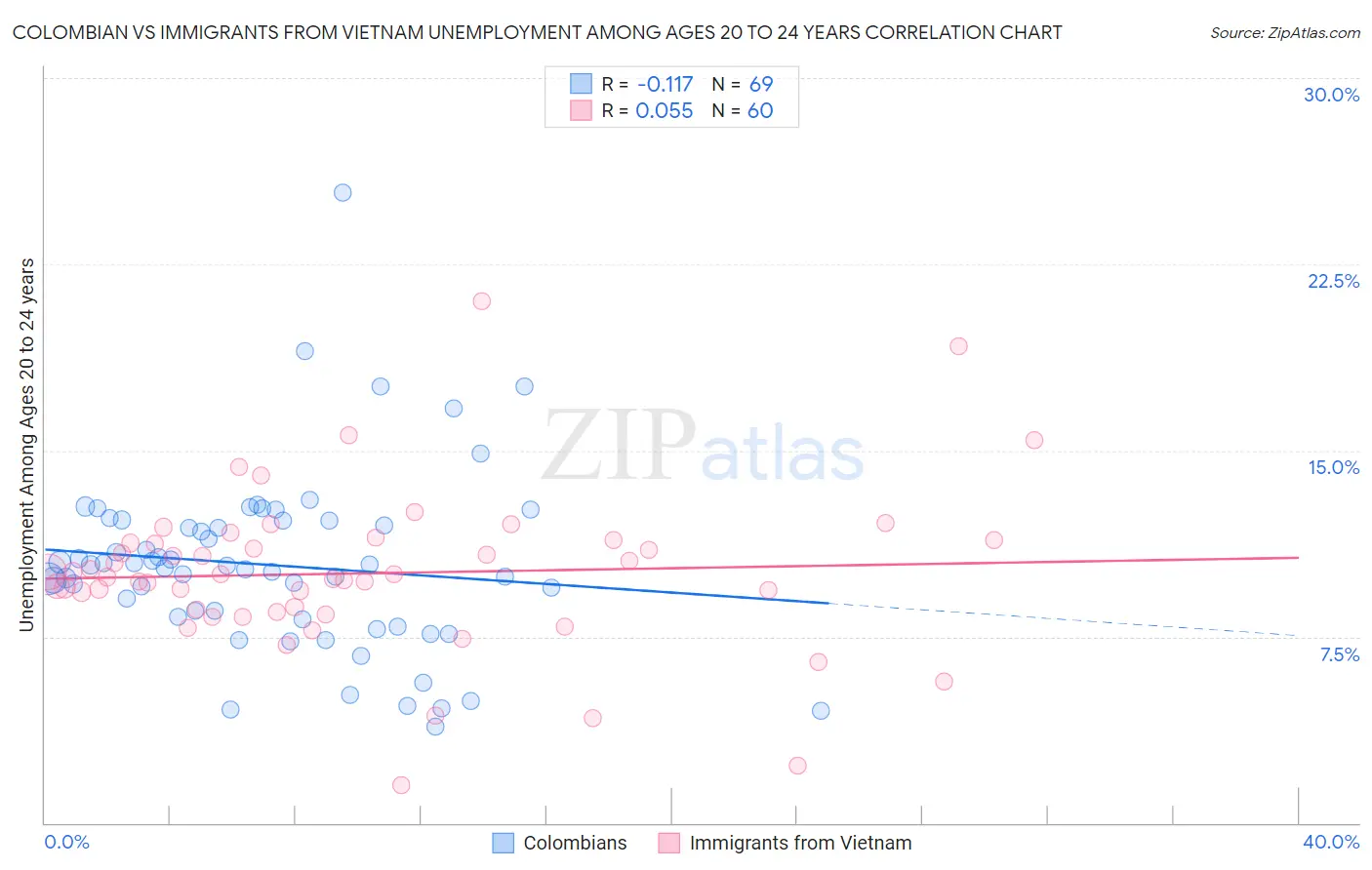 Colombian vs Immigrants from Vietnam Unemployment Among Ages 20 to 24 years