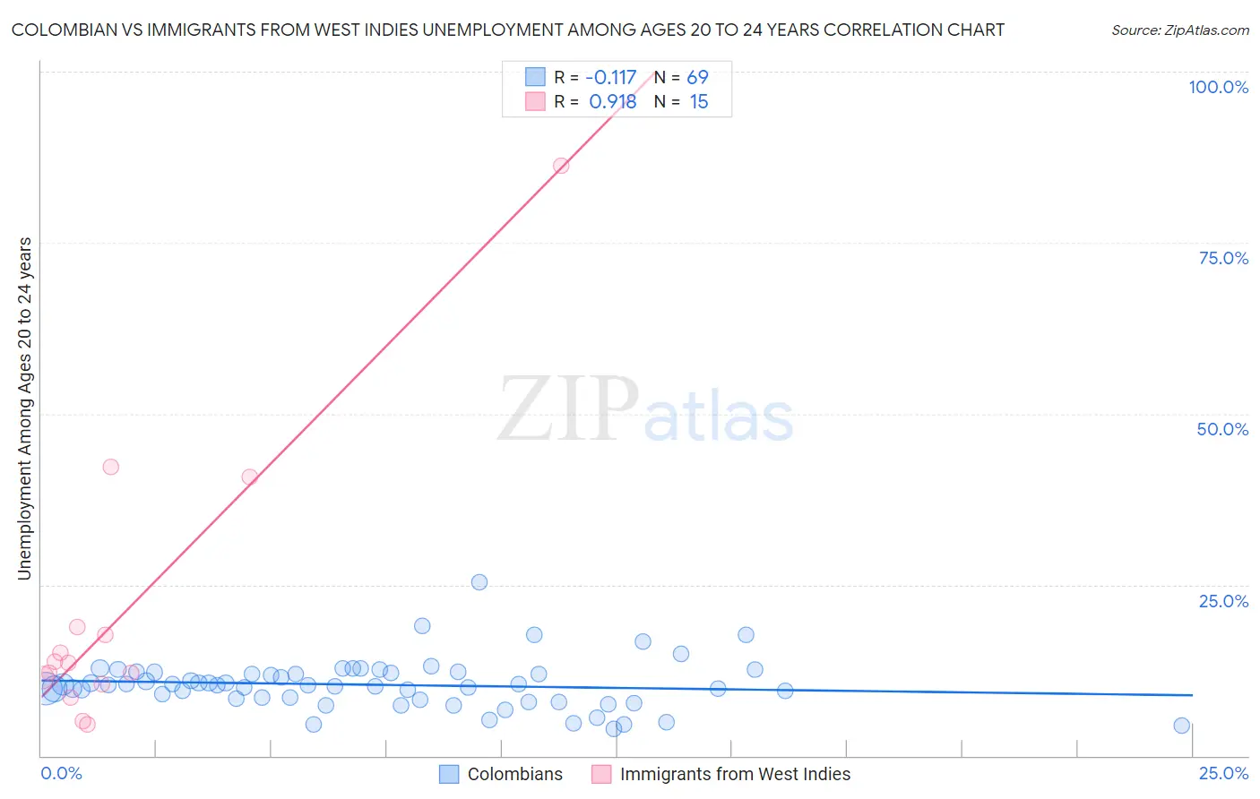 Colombian vs Immigrants from West Indies Unemployment Among Ages 20 to 24 years