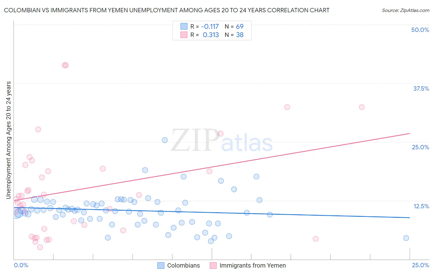 Colombian vs Immigrants from Yemen Unemployment Among Ages 20 to 24 years