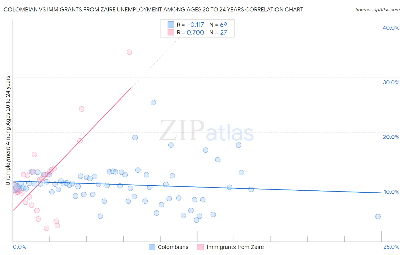 Colombian vs Immigrants from Zaire Unemployment Among Ages 20 to 24 years