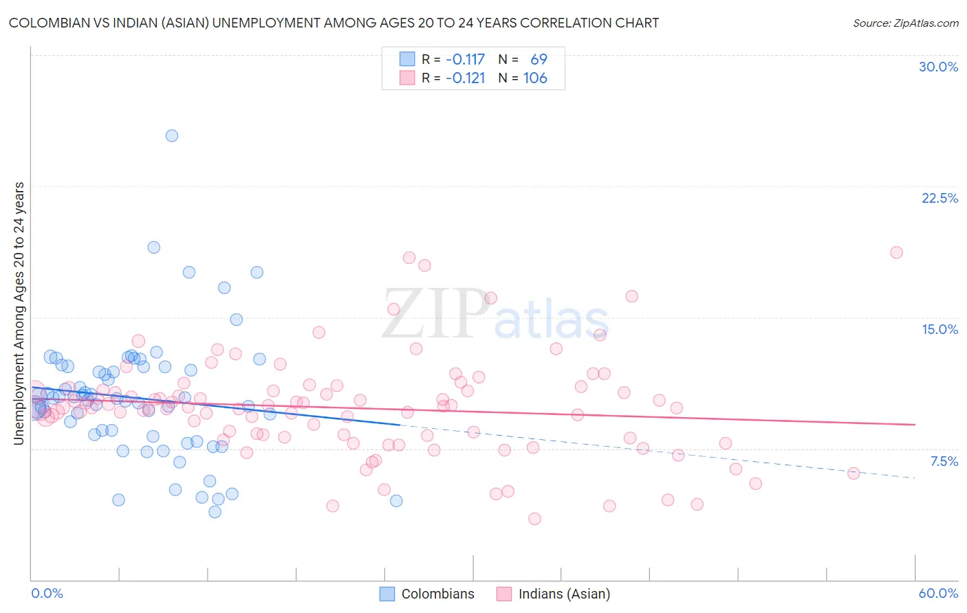 Colombian vs Indian (Asian) Unemployment Among Ages 20 to 24 years