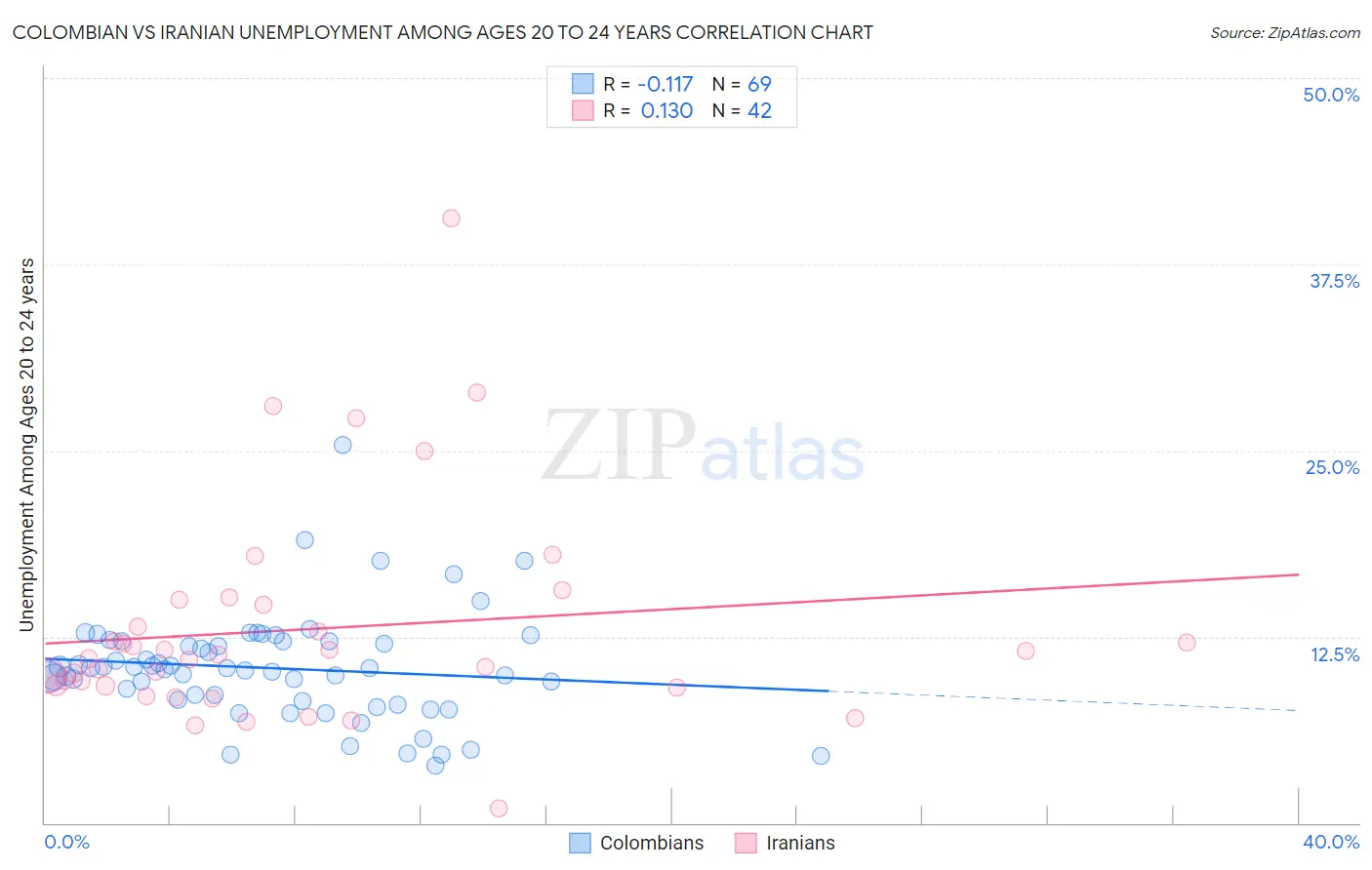 Colombian vs Iranian Unemployment Among Ages 20 to 24 years