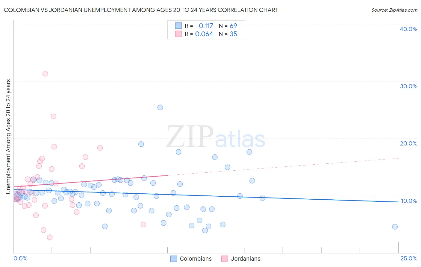Colombian vs Jordanian Unemployment Among Ages 20 to 24 years