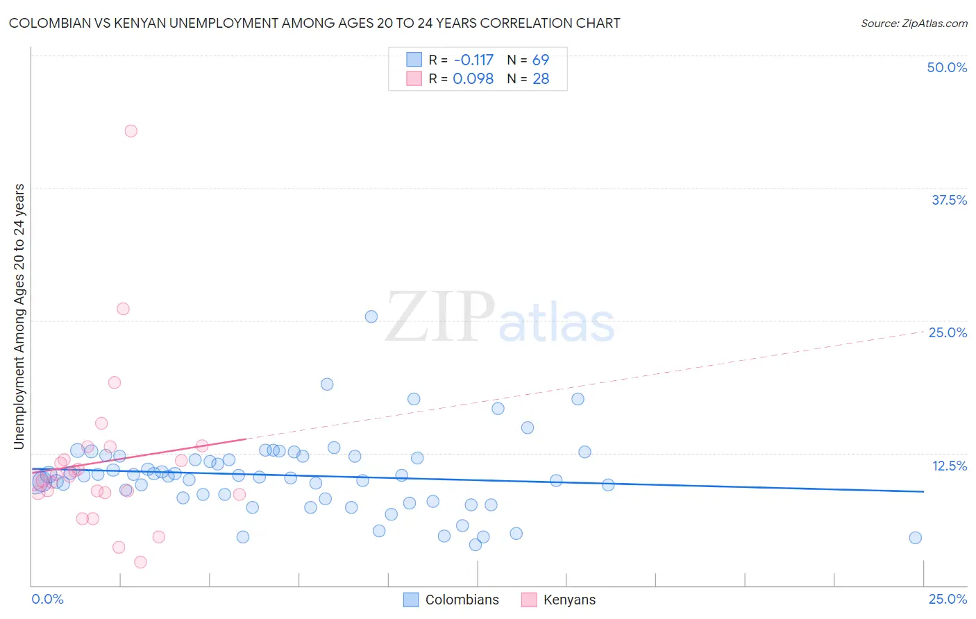 Colombian vs Kenyan Unemployment Among Ages 20 to 24 years