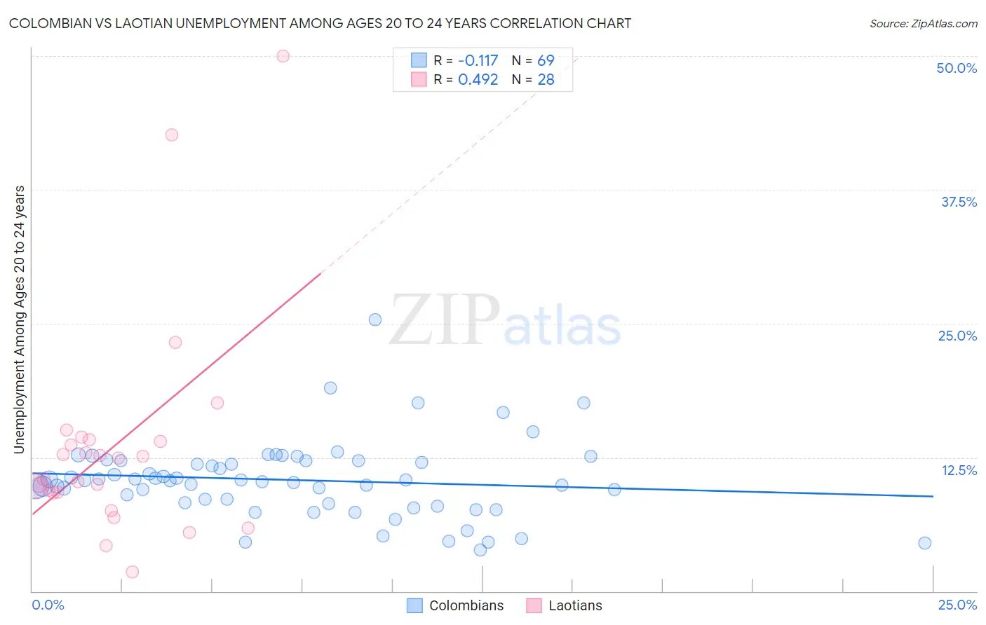 Colombian vs Laotian Unemployment Among Ages 20 to 24 years