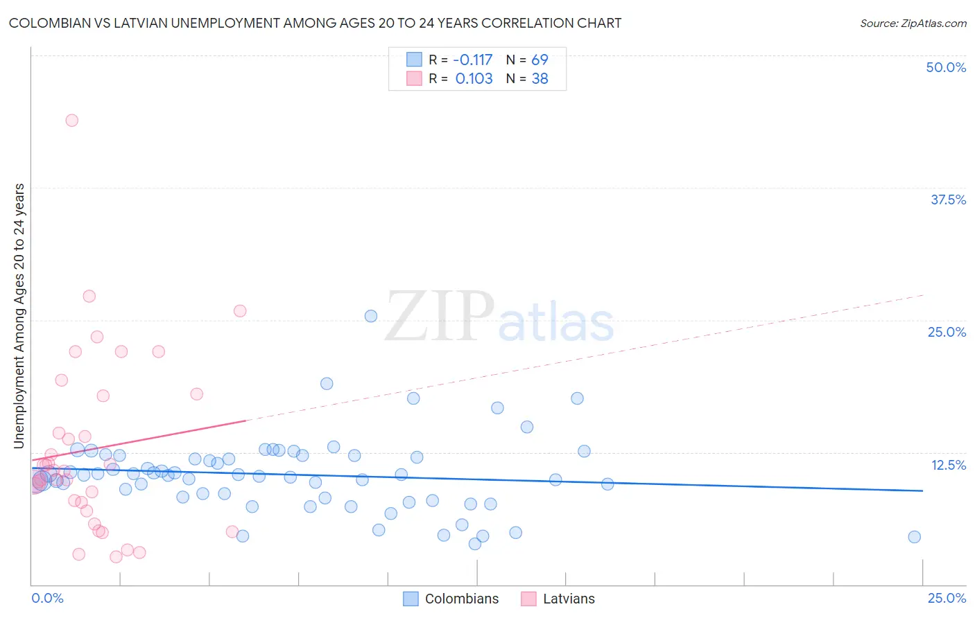 Colombian vs Latvian Unemployment Among Ages 20 to 24 years