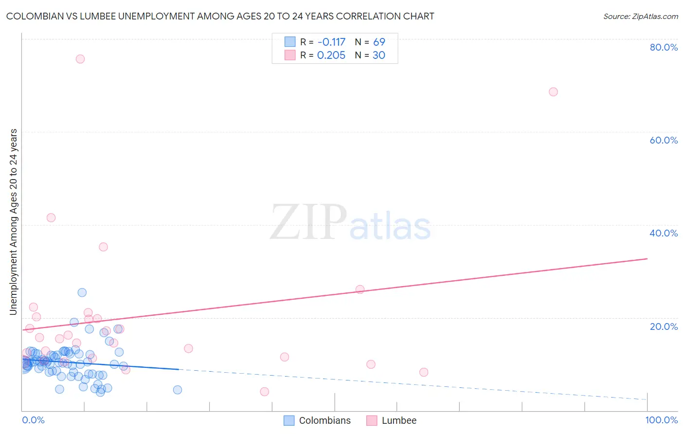 Colombian vs Lumbee Unemployment Among Ages 20 to 24 years