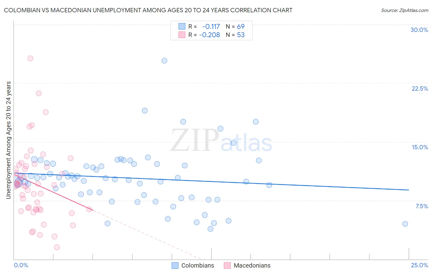 Colombian vs Macedonian Unemployment Among Ages 20 to 24 years