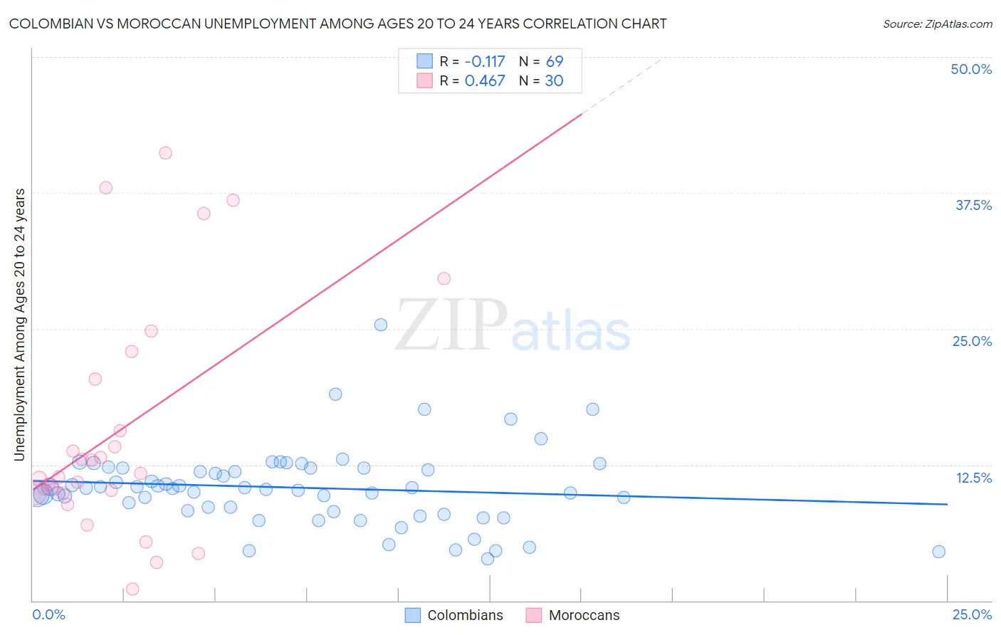 Colombian vs Moroccan Unemployment Among Ages 20 to 24 years