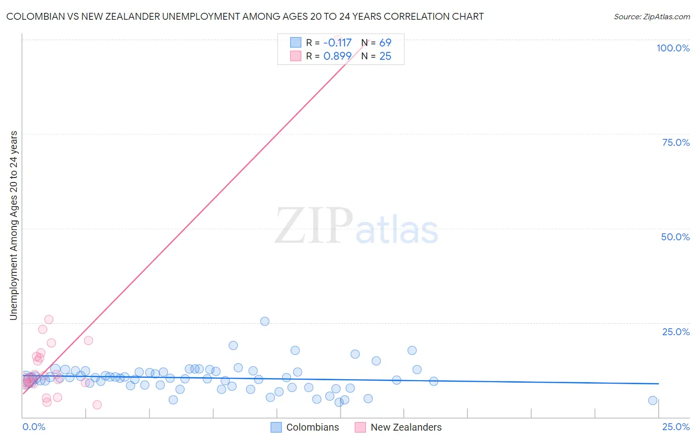 Colombian vs New Zealander Unemployment Among Ages 20 to 24 years