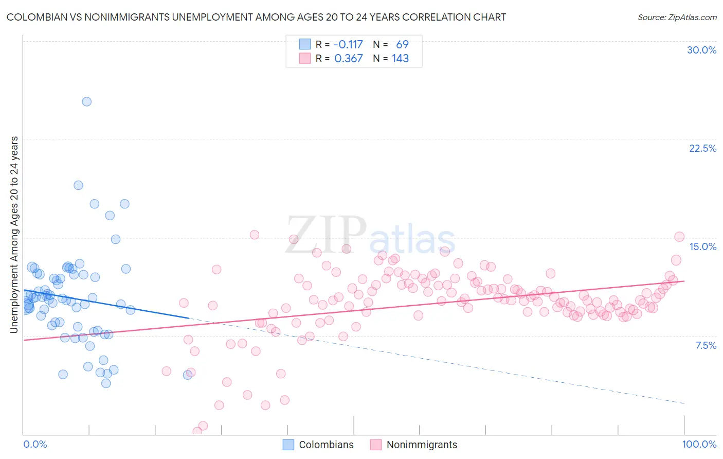 Colombian vs Nonimmigrants Unemployment Among Ages 20 to 24 years