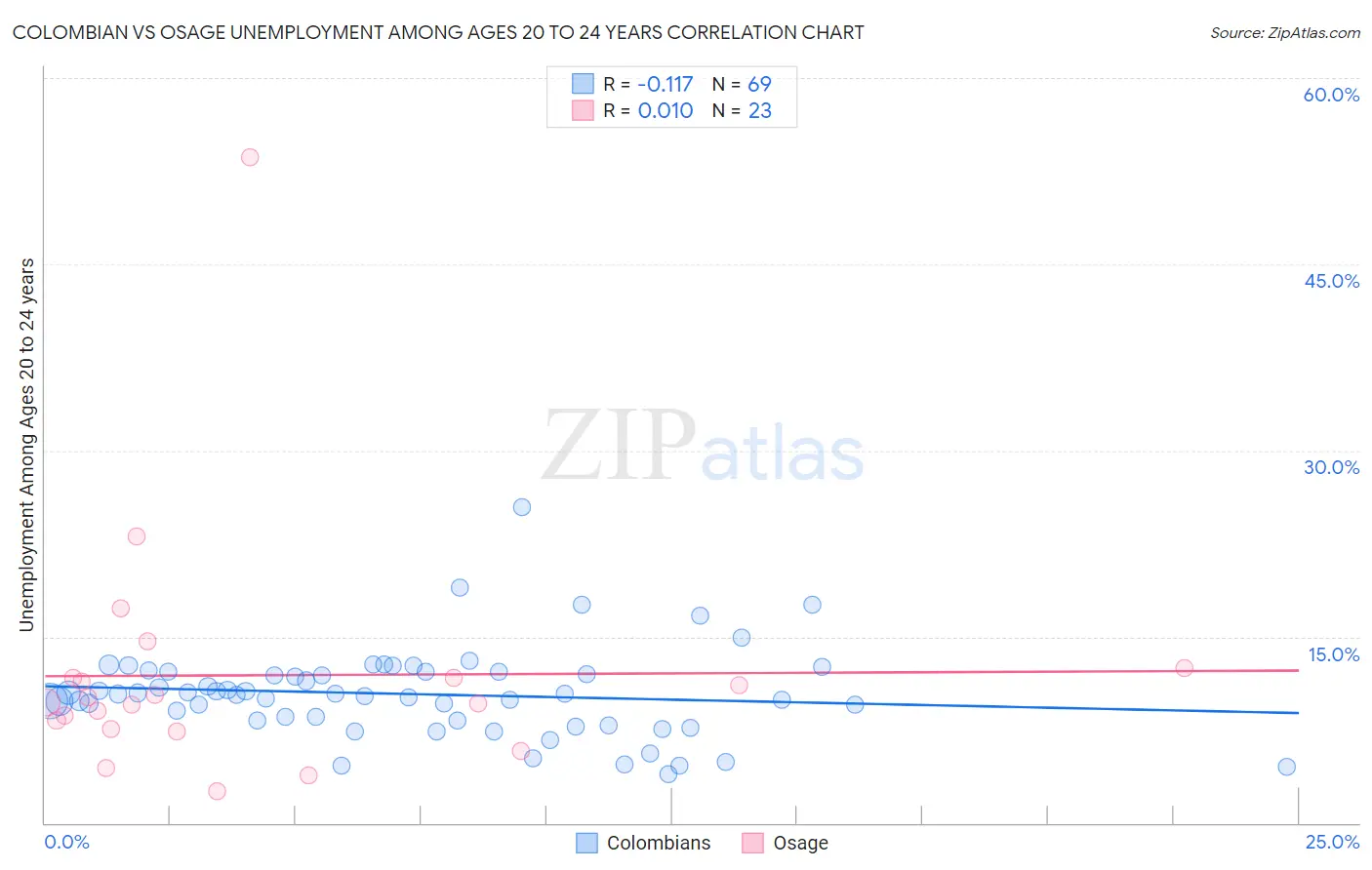 Colombian vs Osage Unemployment Among Ages 20 to 24 years
