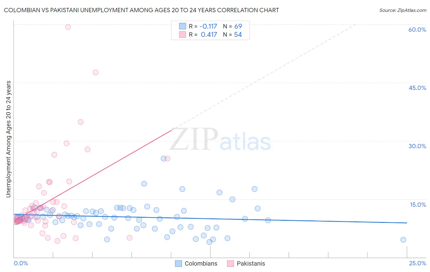 Colombian vs Pakistani Unemployment Among Ages 20 to 24 years