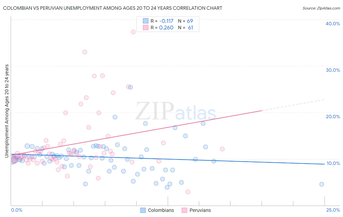Colombian vs Peruvian Unemployment Among Ages 20 to 24 years
