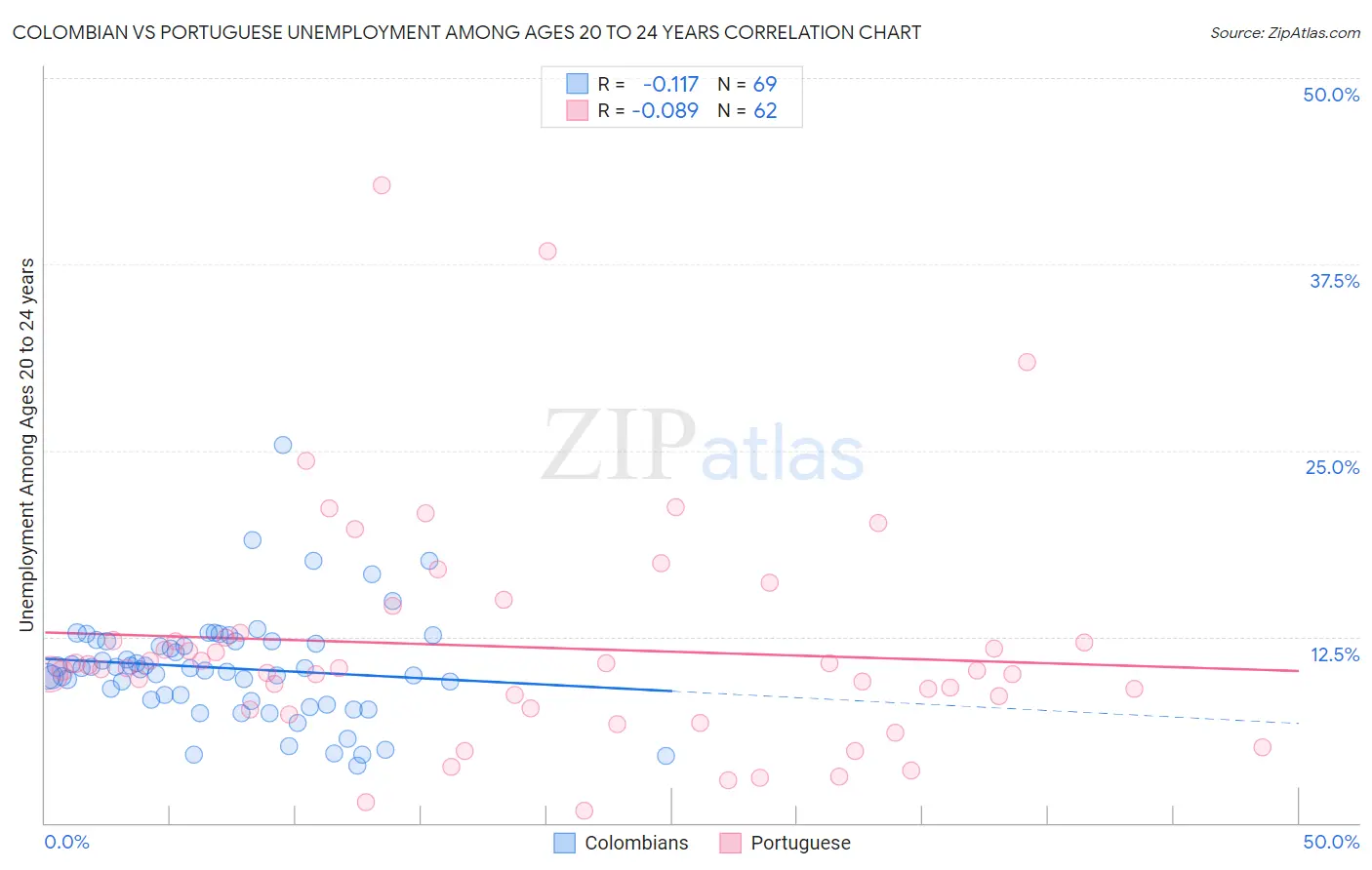 Colombian vs Portuguese Unemployment Among Ages 20 to 24 years