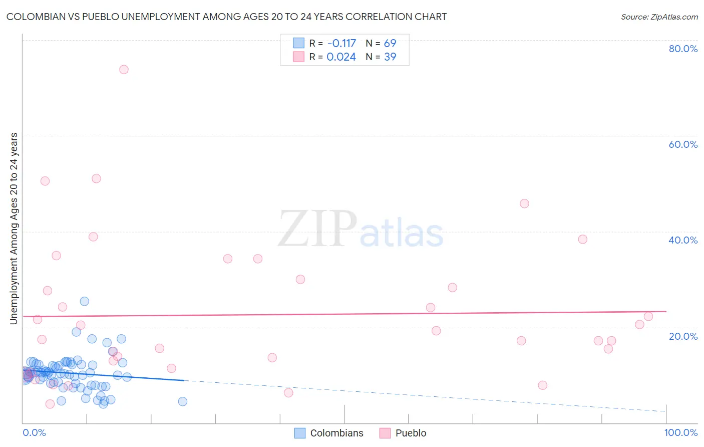 Colombian vs Pueblo Unemployment Among Ages 20 to 24 years