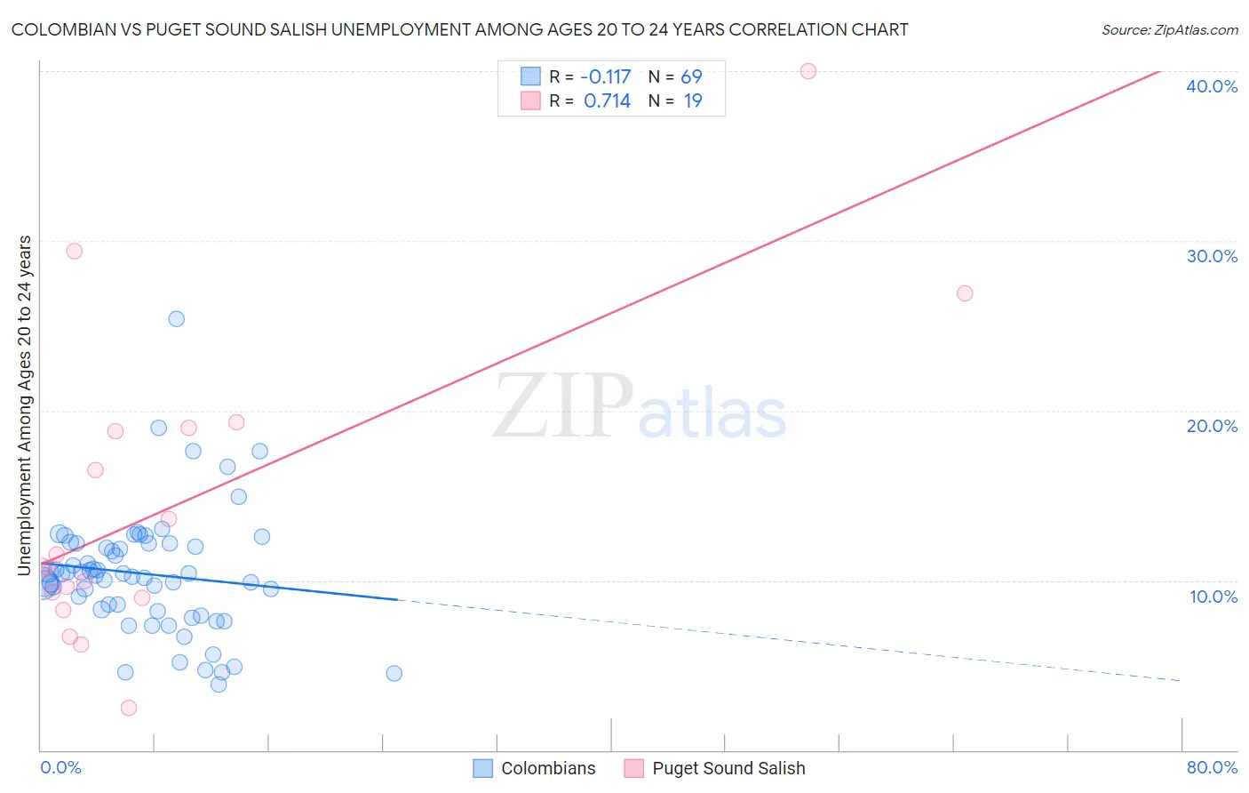 Colombian vs Puget Sound Salish Unemployment Among Ages 20 to 24 years