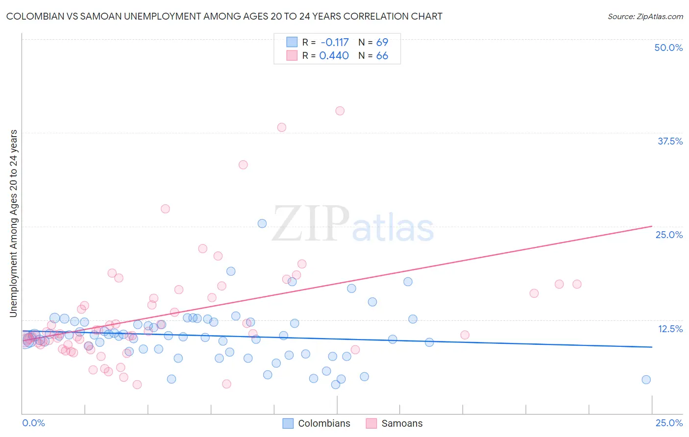 Colombian vs Samoan Unemployment Among Ages 20 to 24 years
