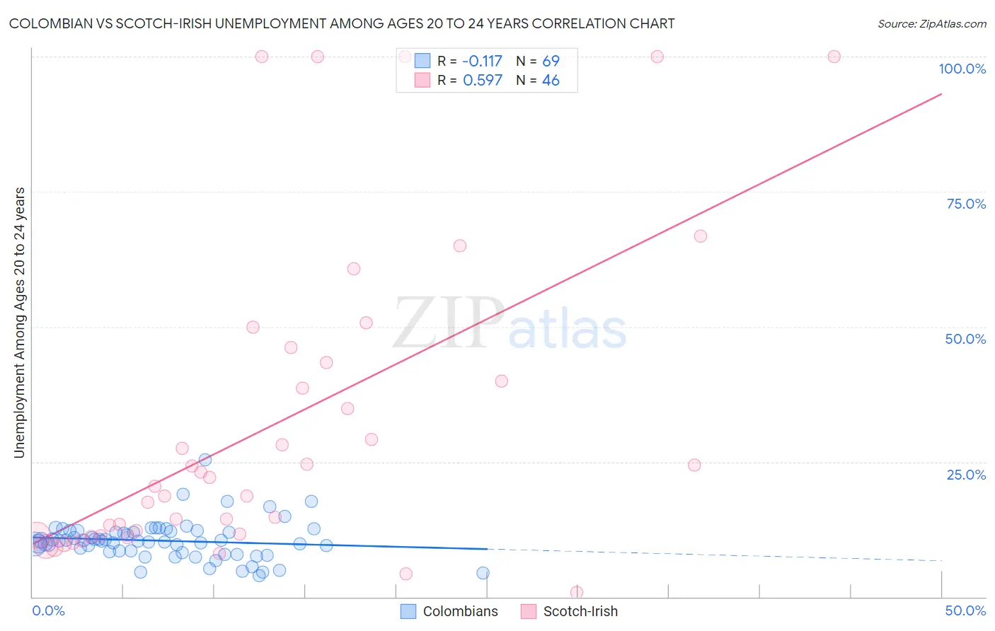 Colombian vs Scotch-Irish Unemployment Among Ages 20 to 24 years