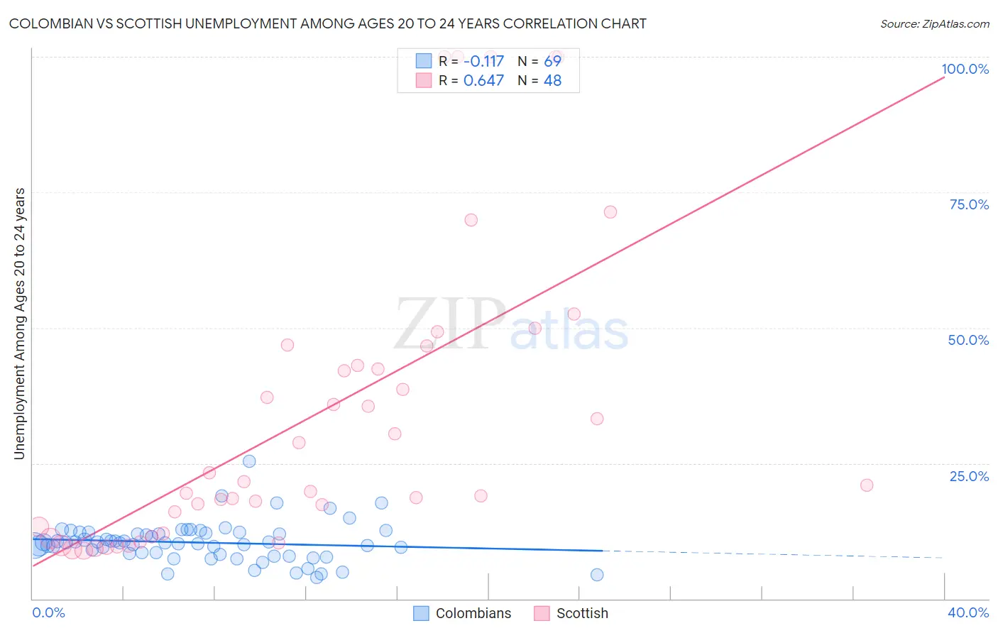Colombian vs Scottish Unemployment Among Ages 20 to 24 years