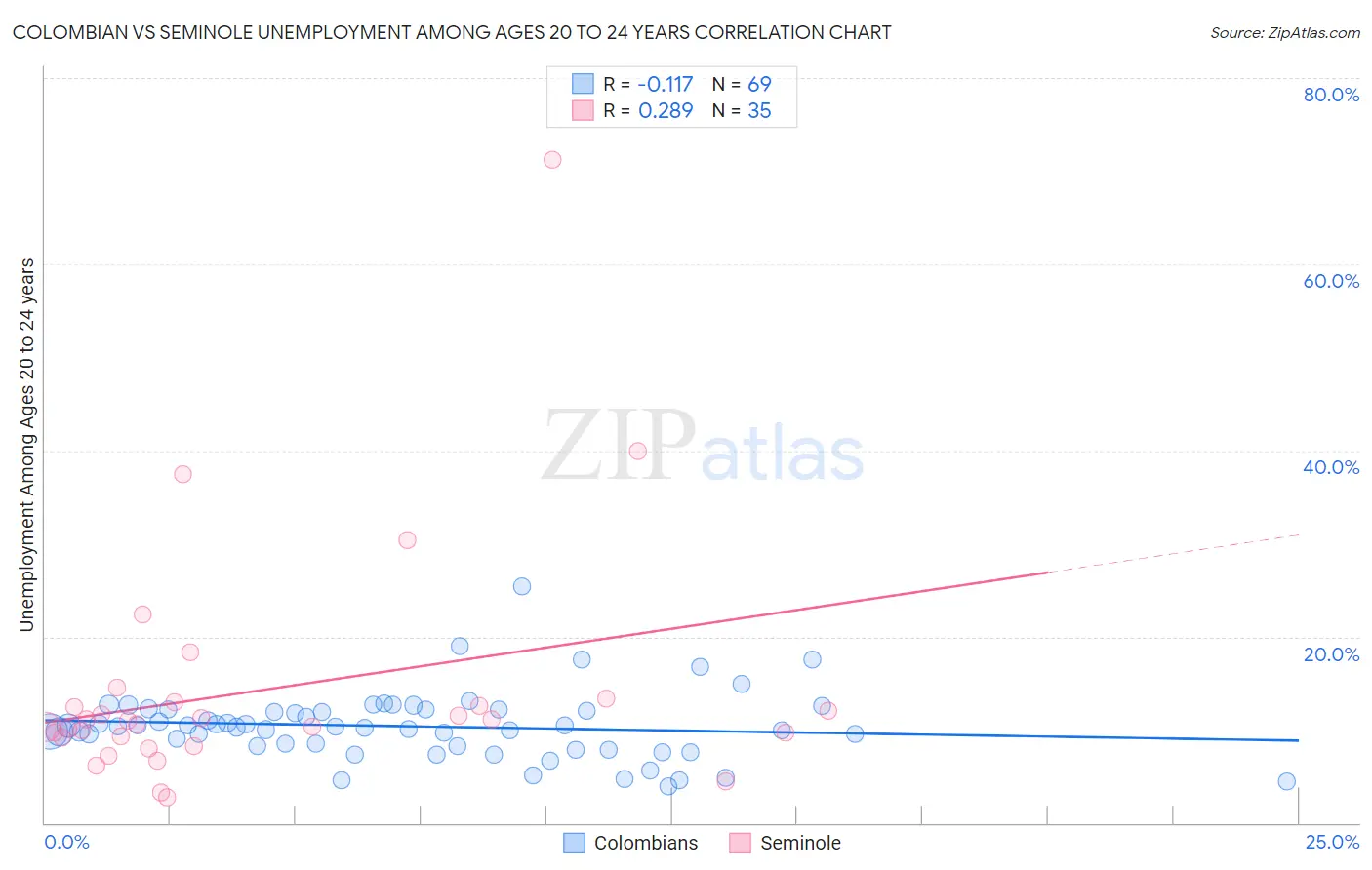 Colombian vs Seminole Unemployment Among Ages 20 to 24 years
