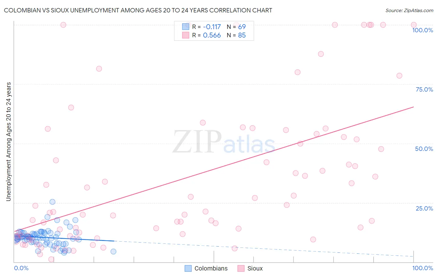 Colombian vs Sioux Unemployment Among Ages 20 to 24 years