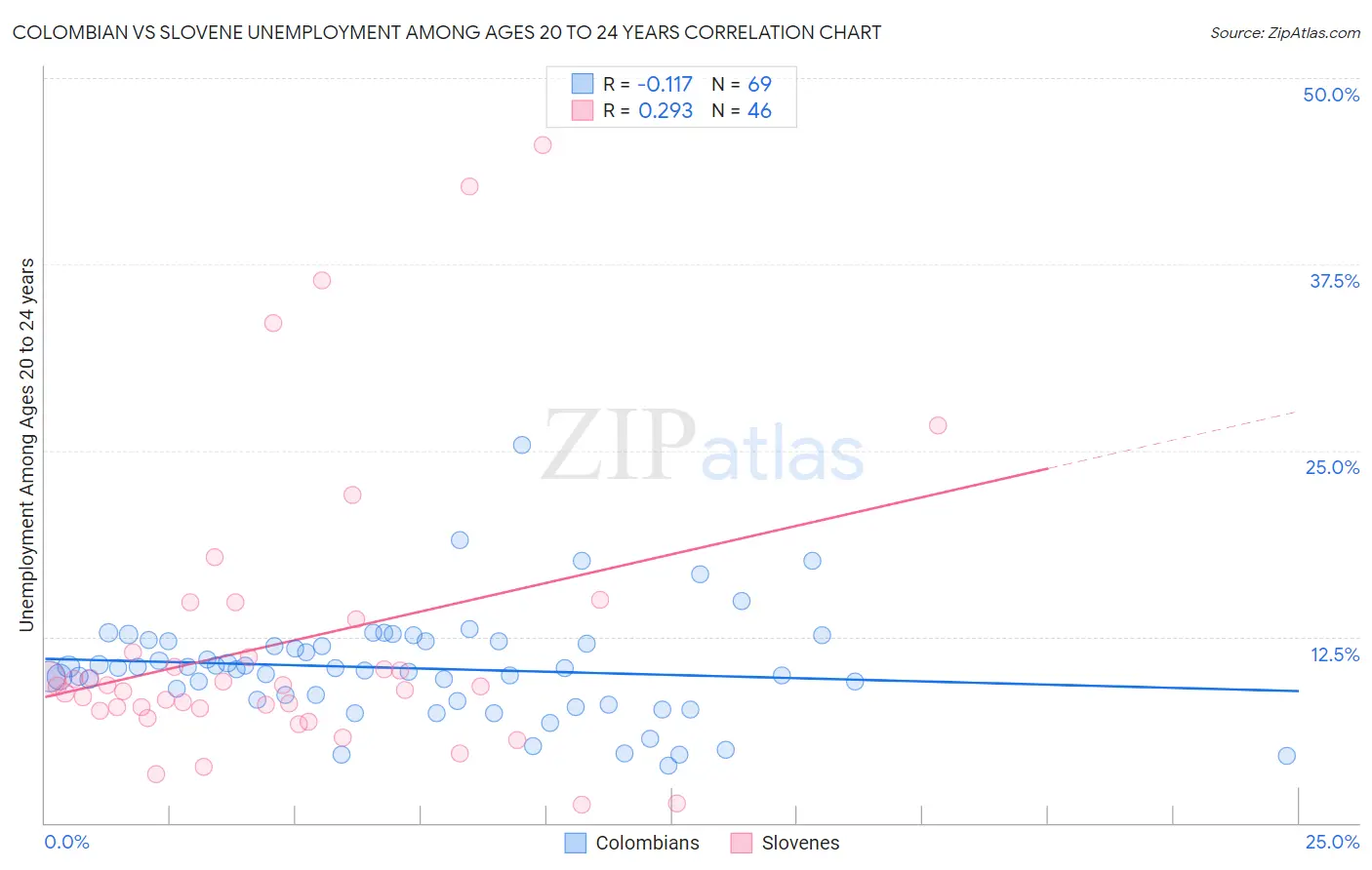 Colombian vs Slovene Unemployment Among Ages 20 to 24 years