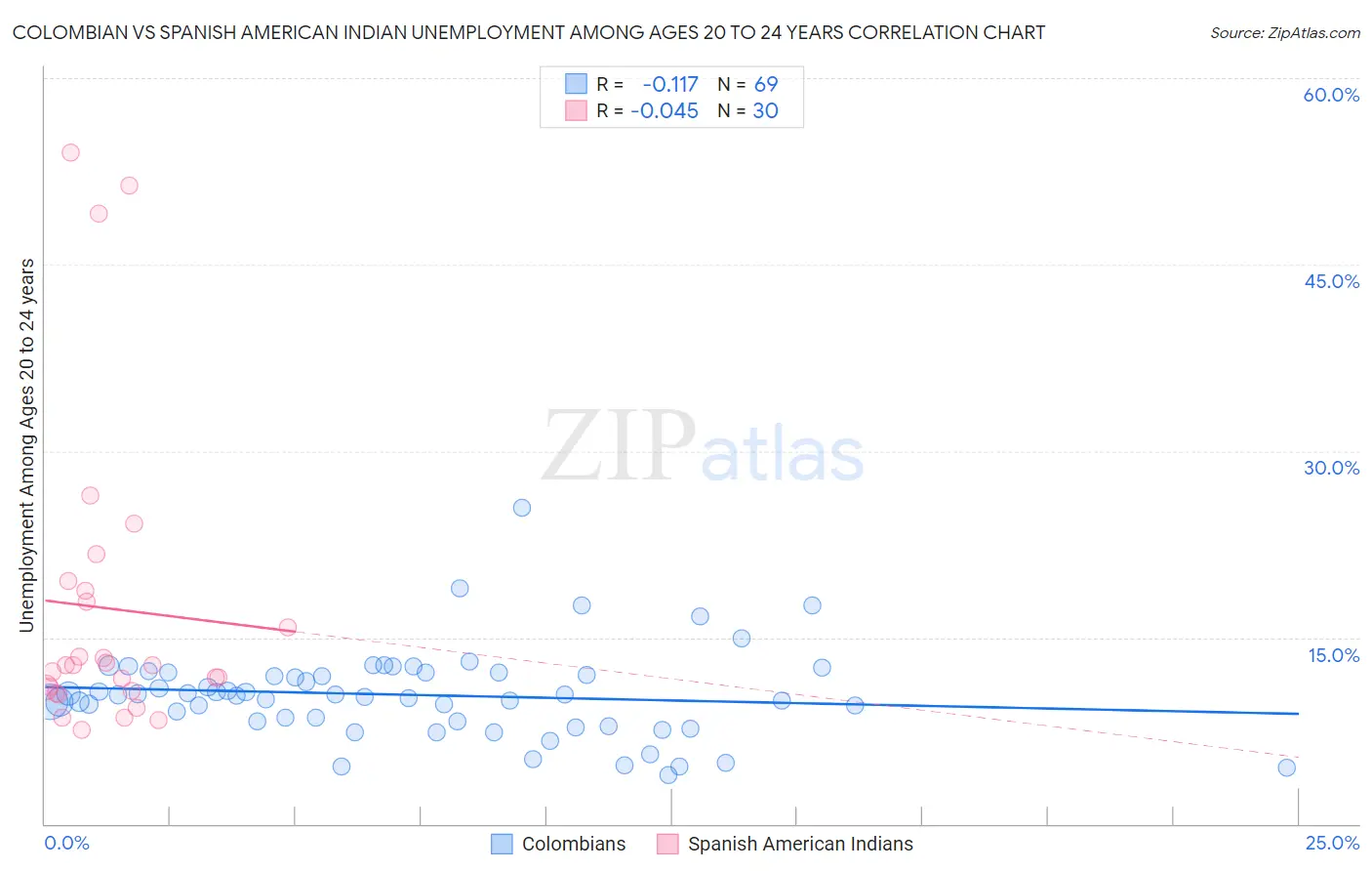 Colombian vs Spanish American Indian Unemployment Among Ages 20 to 24 years