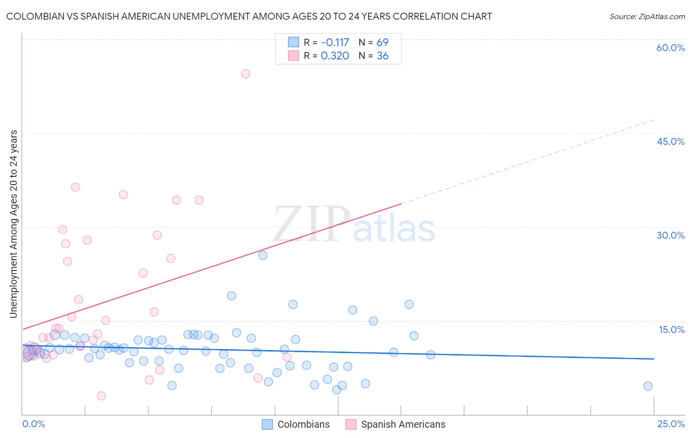 Colombian vs Spanish American Unemployment Among Ages 20 to 24 years