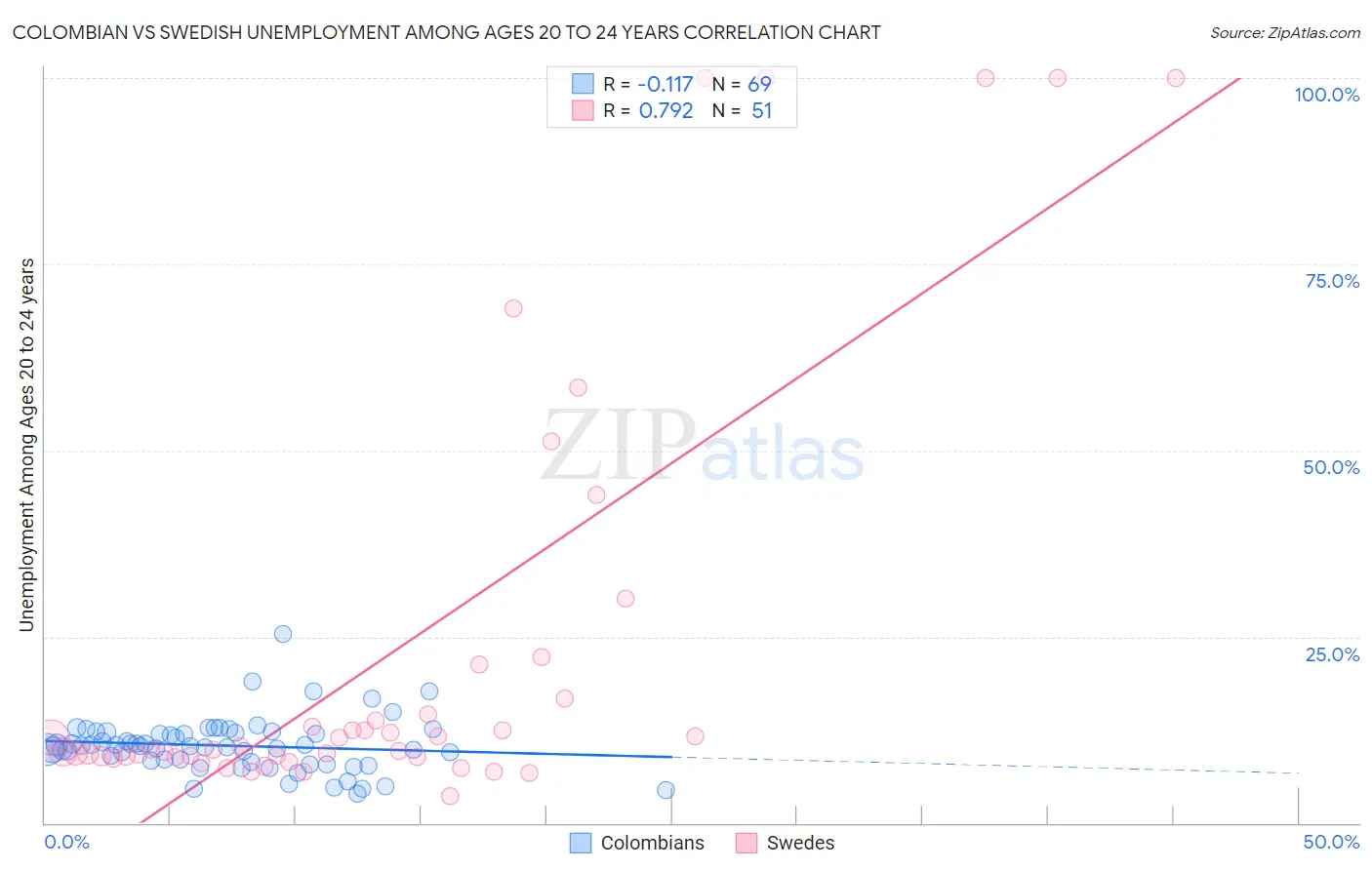 Colombian vs Swedish Unemployment Among Ages 20 to 24 years