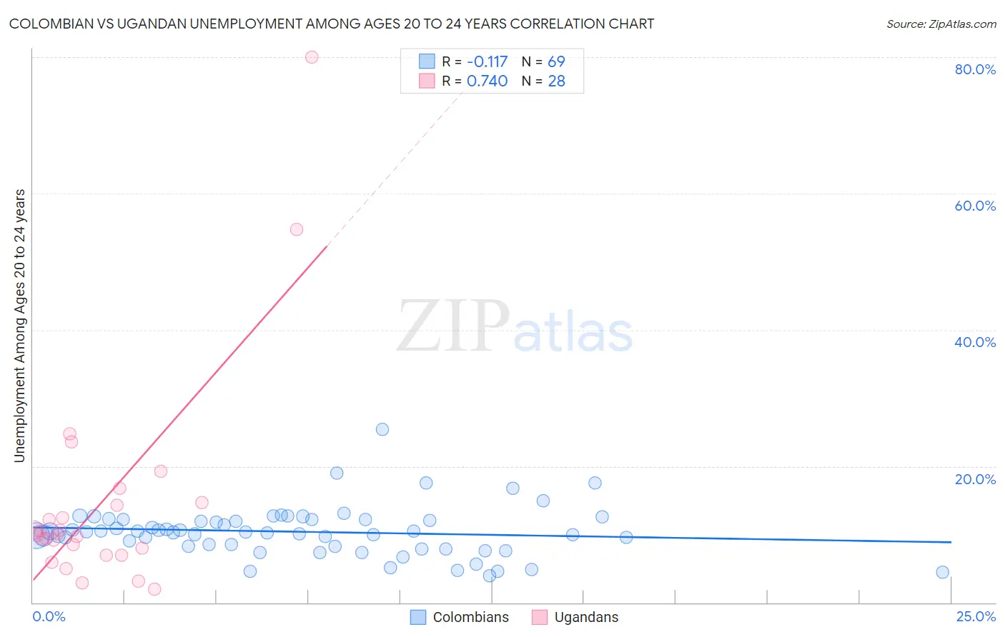 Colombian vs Ugandan Unemployment Among Ages 20 to 24 years