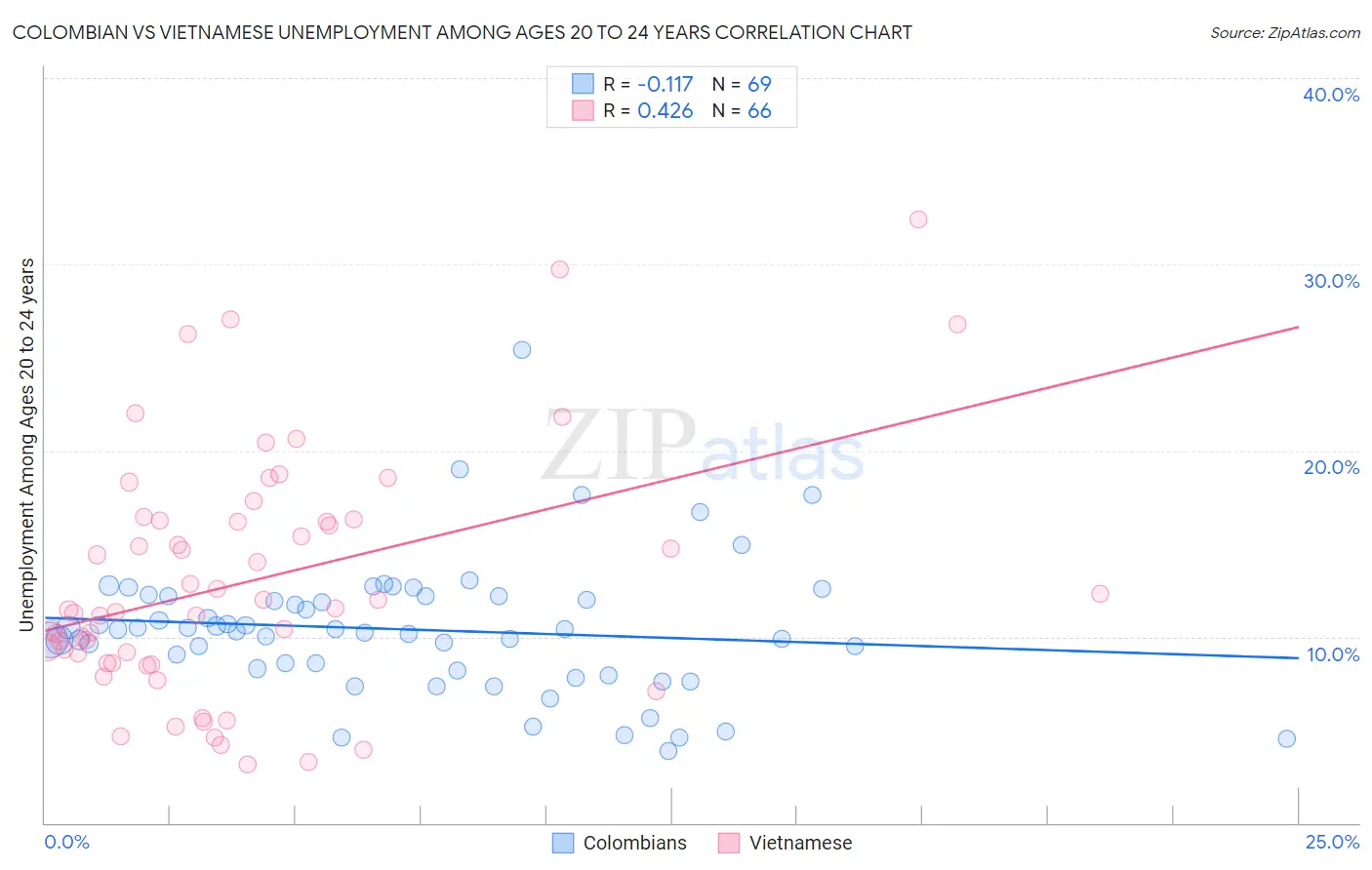 Colombian vs Vietnamese Unemployment Among Ages 20 to 24 years