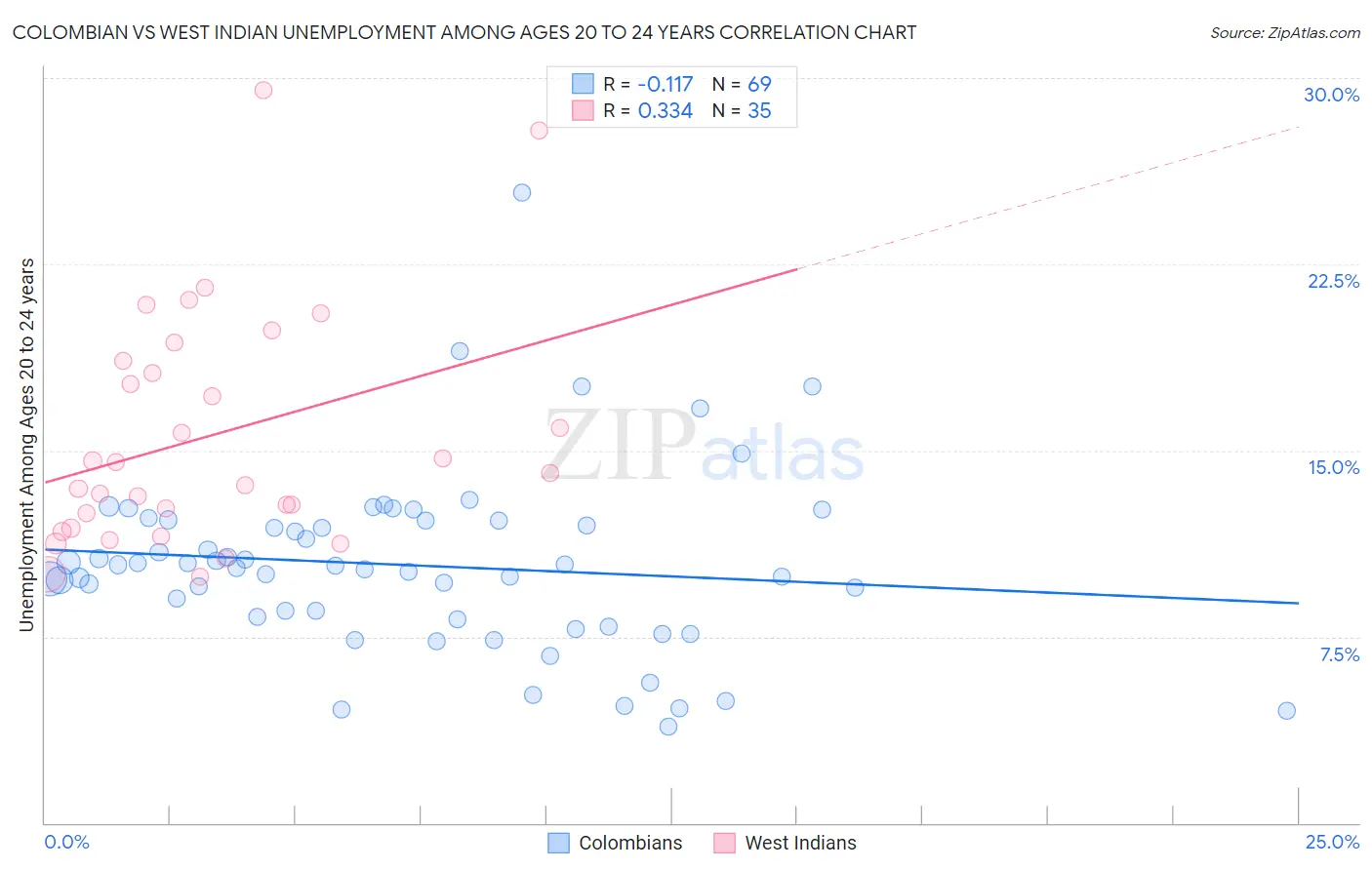 Colombian vs West Indian Unemployment Among Ages 20 to 24 years
