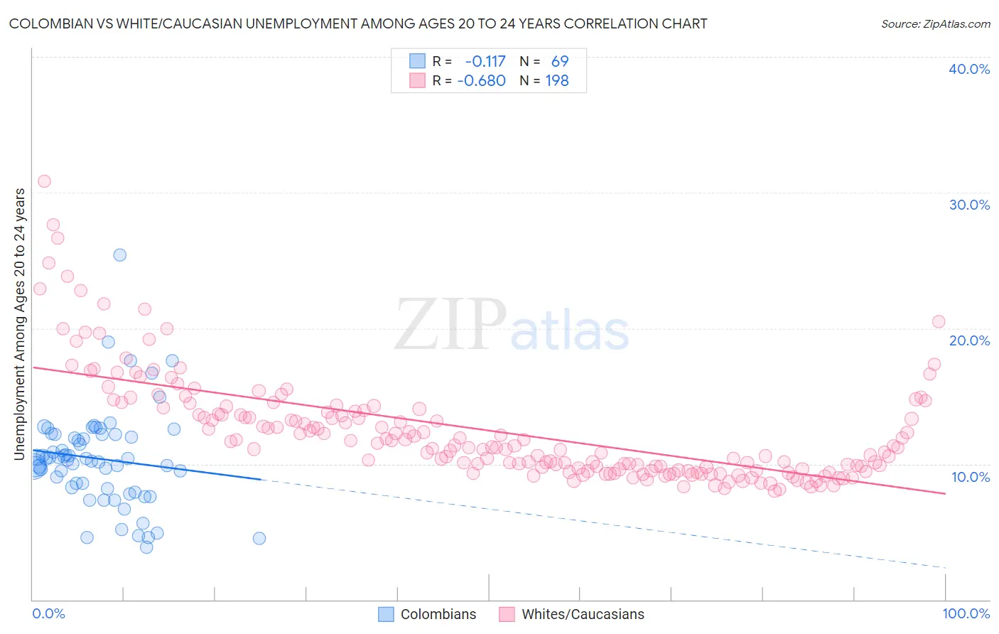 Colombian vs White/Caucasian Unemployment Among Ages 20 to 24 years