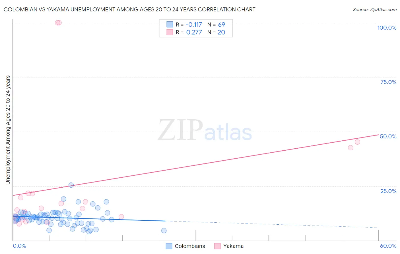 Colombian vs Yakama Unemployment Among Ages 20 to 24 years