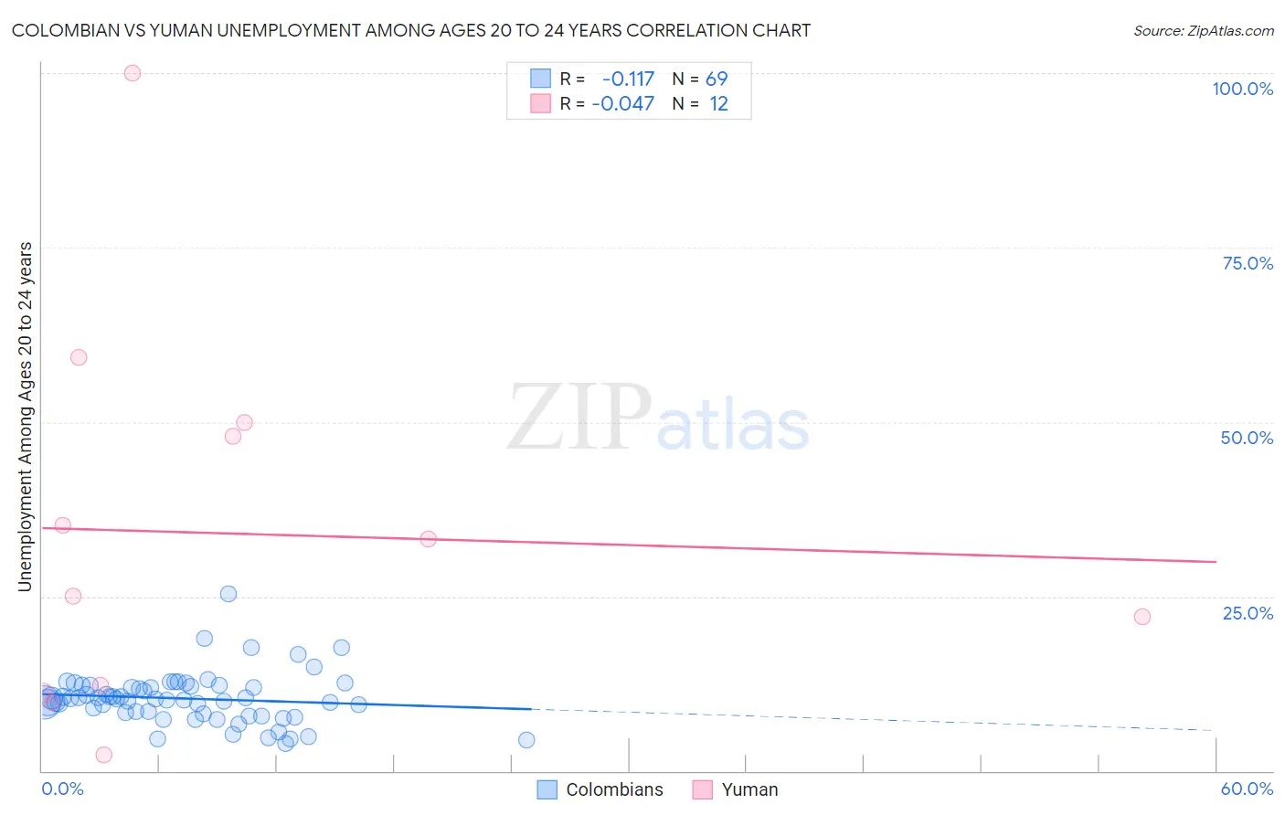 Colombian vs Yuman Unemployment Among Ages 20 to 24 years