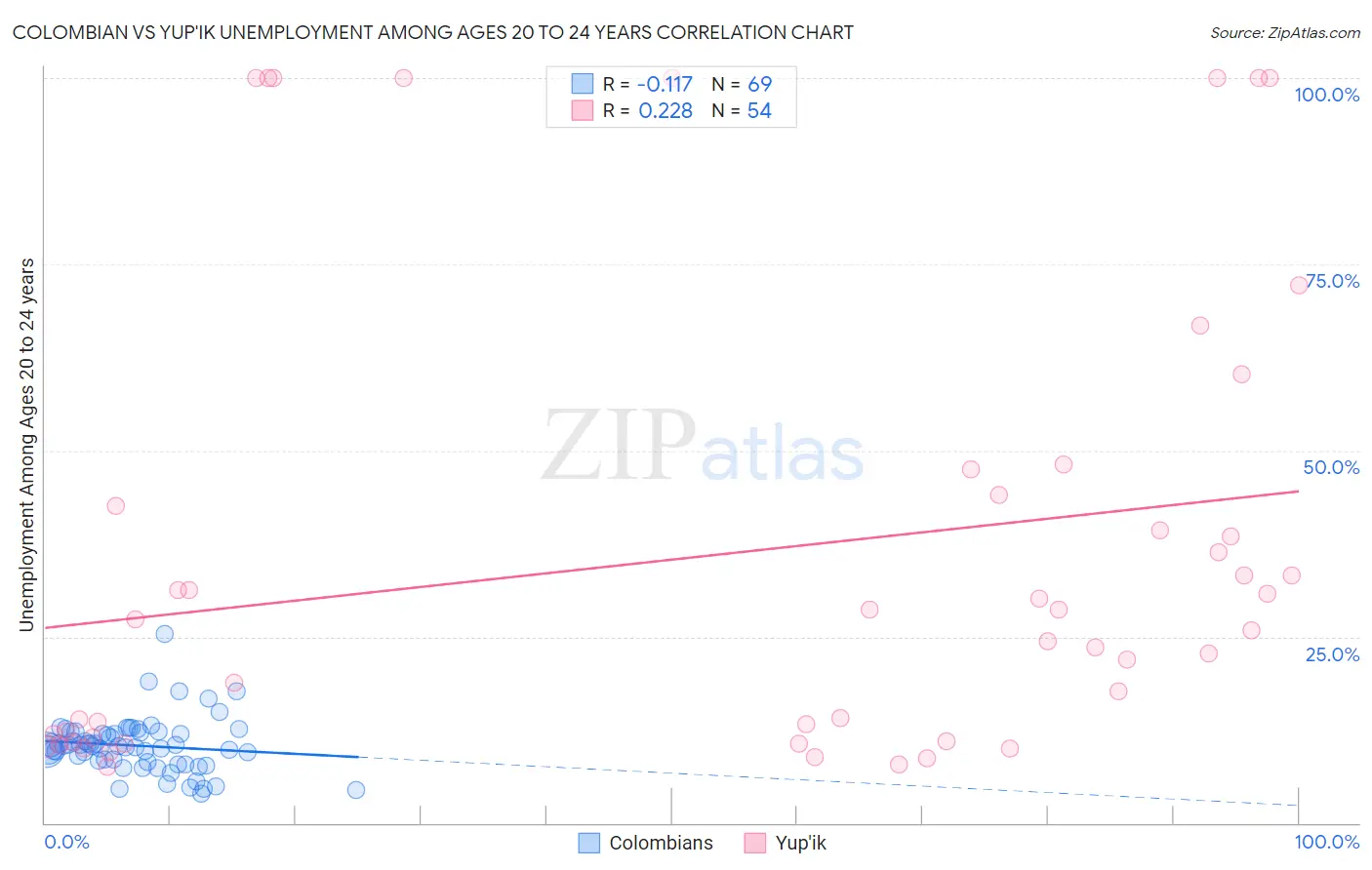 Colombian vs Yup'ik Unemployment Among Ages 20 to 24 years