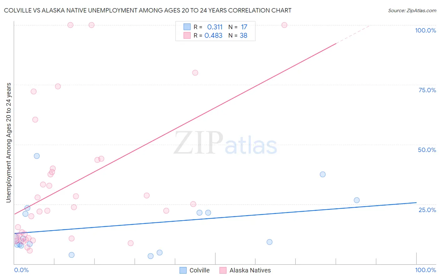 Colville vs Alaska Native Unemployment Among Ages 20 to 24 years
