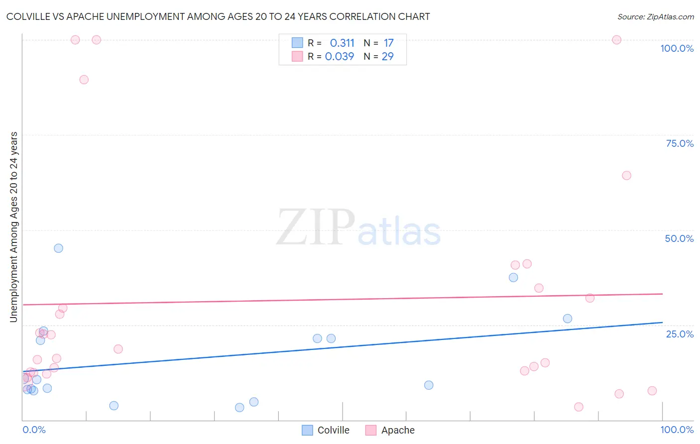 Colville vs Apache Unemployment Among Ages 20 to 24 years