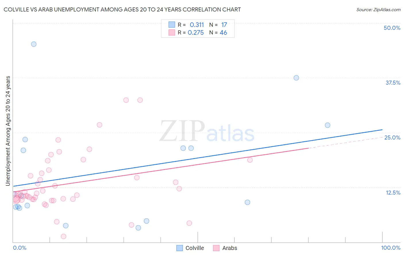 Colville vs Arab Unemployment Among Ages 20 to 24 years