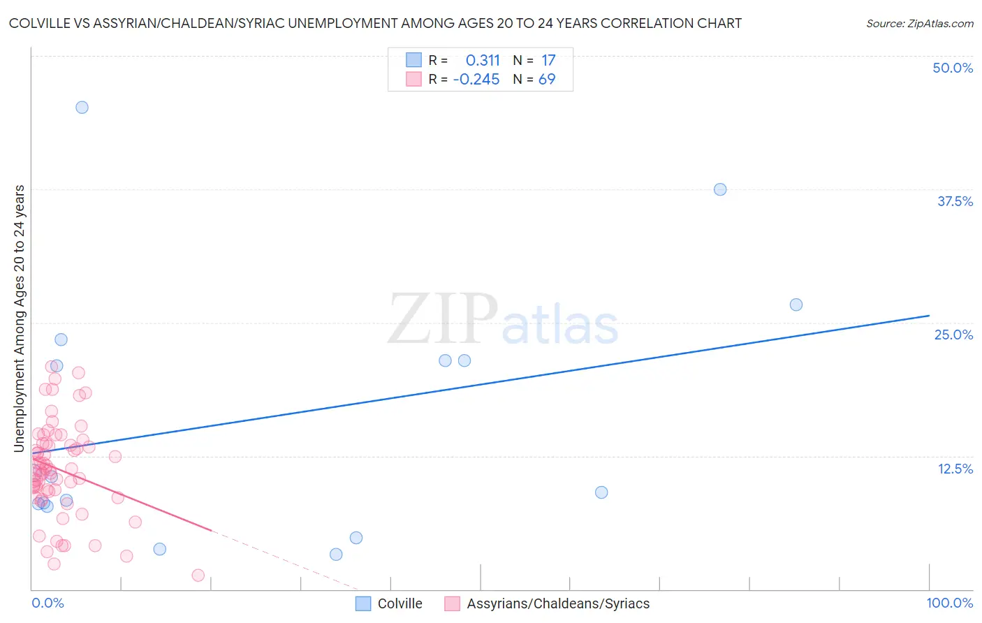 Colville vs Assyrian/Chaldean/Syriac Unemployment Among Ages 20 to 24 years