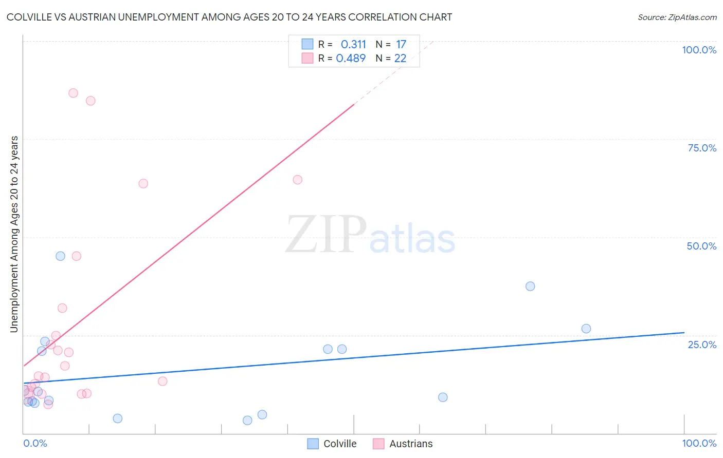 Colville vs Austrian Unemployment Among Ages 20 to 24 years