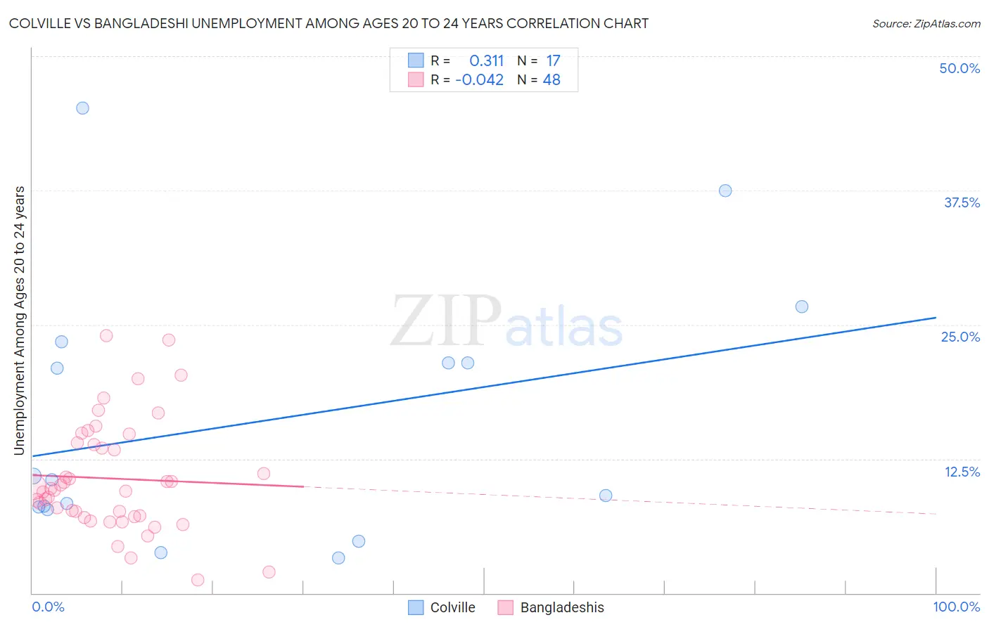 Colville vs Bangladeshi Unemployment Among Ages 20 to 24 years