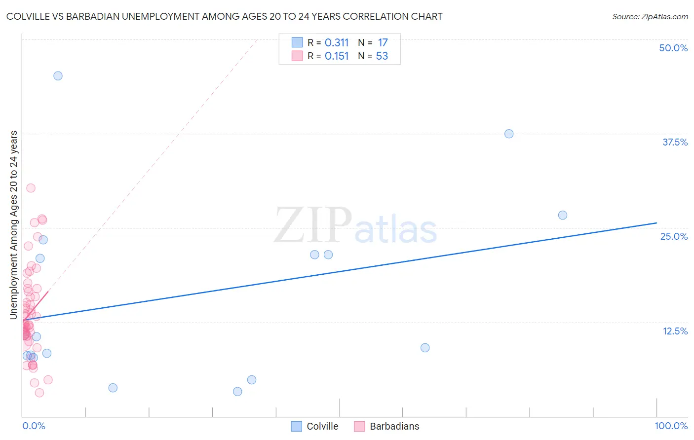 Colville vs Barbadian Unemployment Among Ages 20 to 24 years