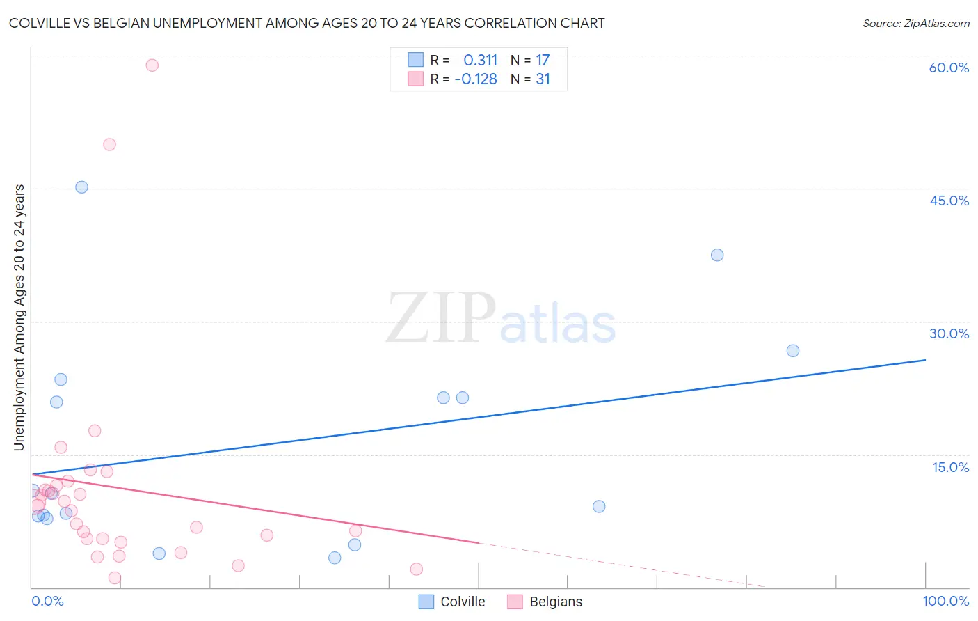 Colville vs Belgian Unemployment Among Ages 20 to 24 years