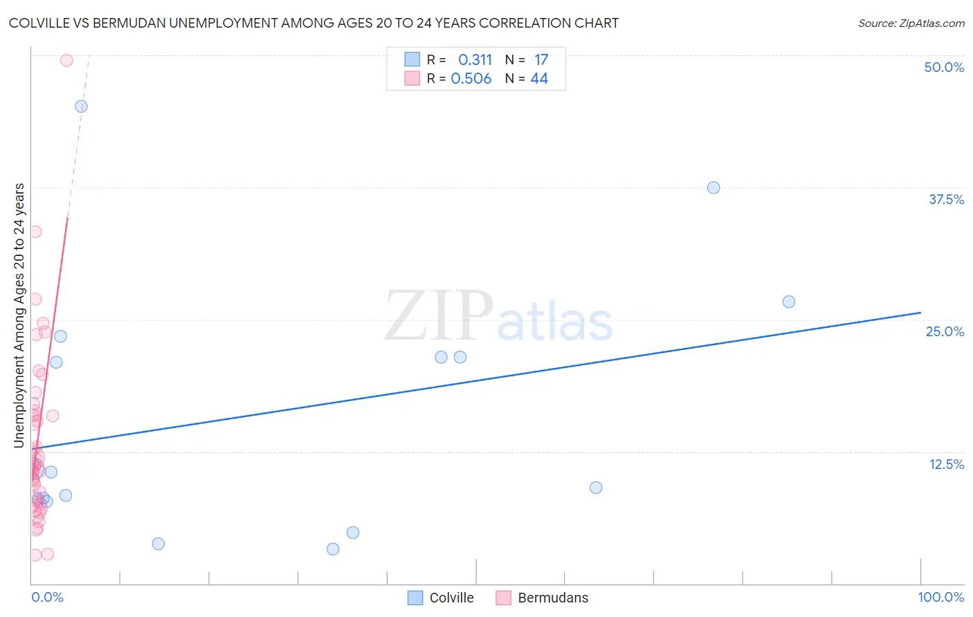 Colville vs Bermudan Unemployment Among Ages 20 to 24 years