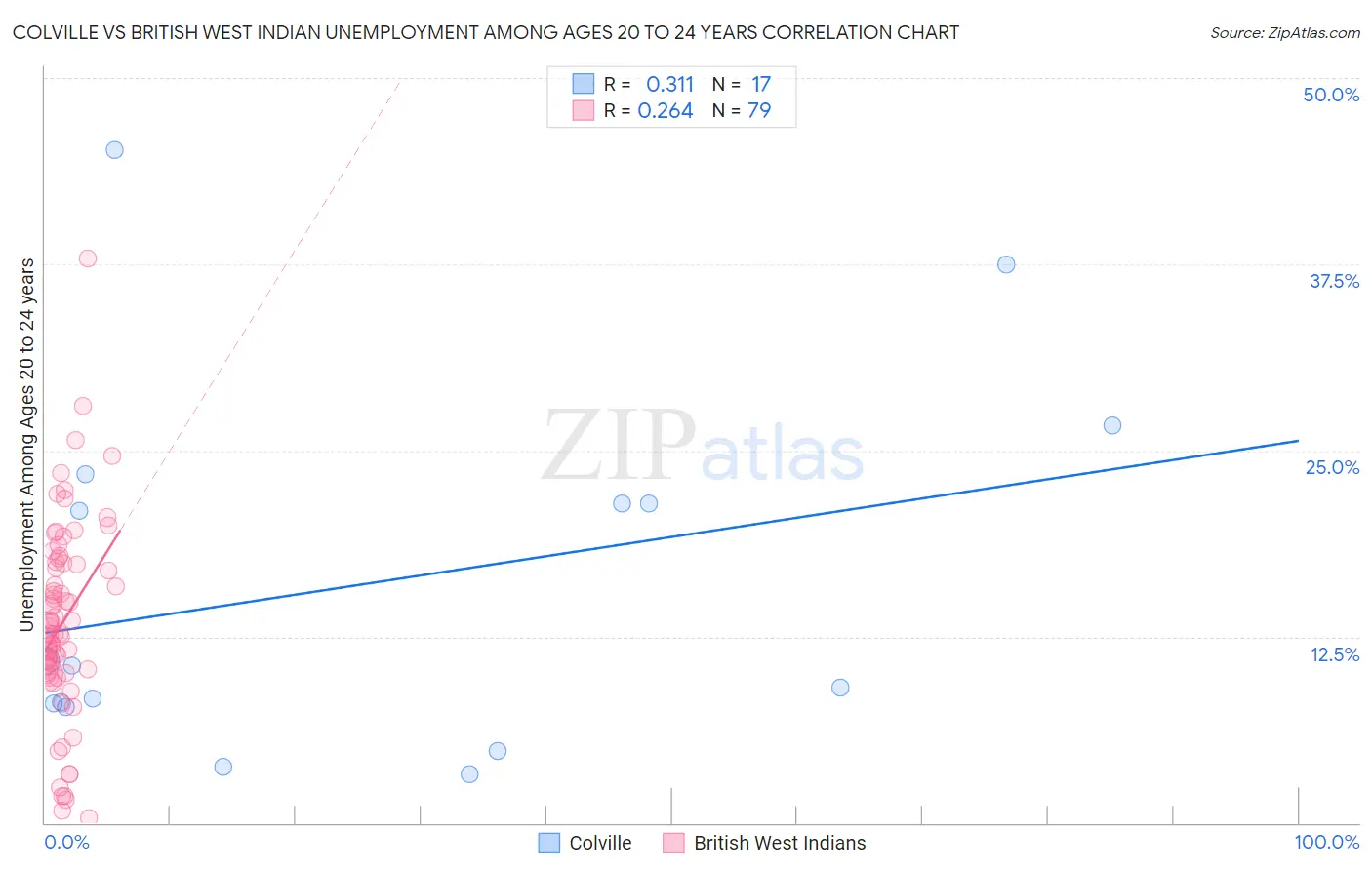 Colville vs British West Indian Unemployment Among Ages 20 to 24 years